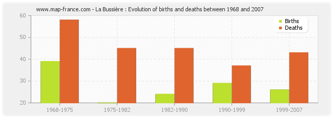 La Bussière : Evolution of births and deaths between 1968 and 2007